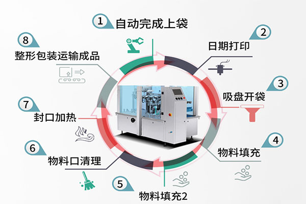 給袋式自動快猫人成短视频入口下载的工作流程