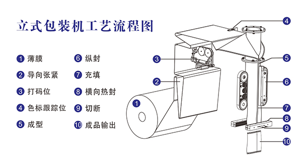 全自動立式顆粒快猫人成短视频入口下载工藝流程