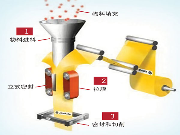 薄膜製袋立式自動快猫人成短视频入口下载工作原理