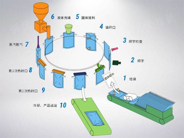 給袋式快猫人成短视频入口下载工作原理圖